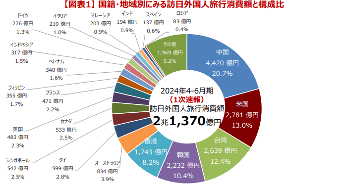 インバウンド消費動向調査