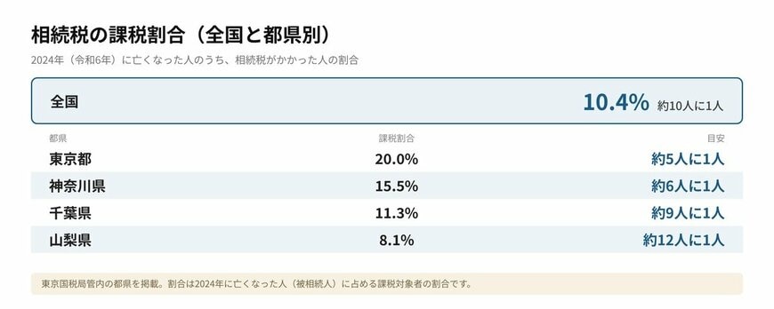 相続税の課税割合（全国と都県別）