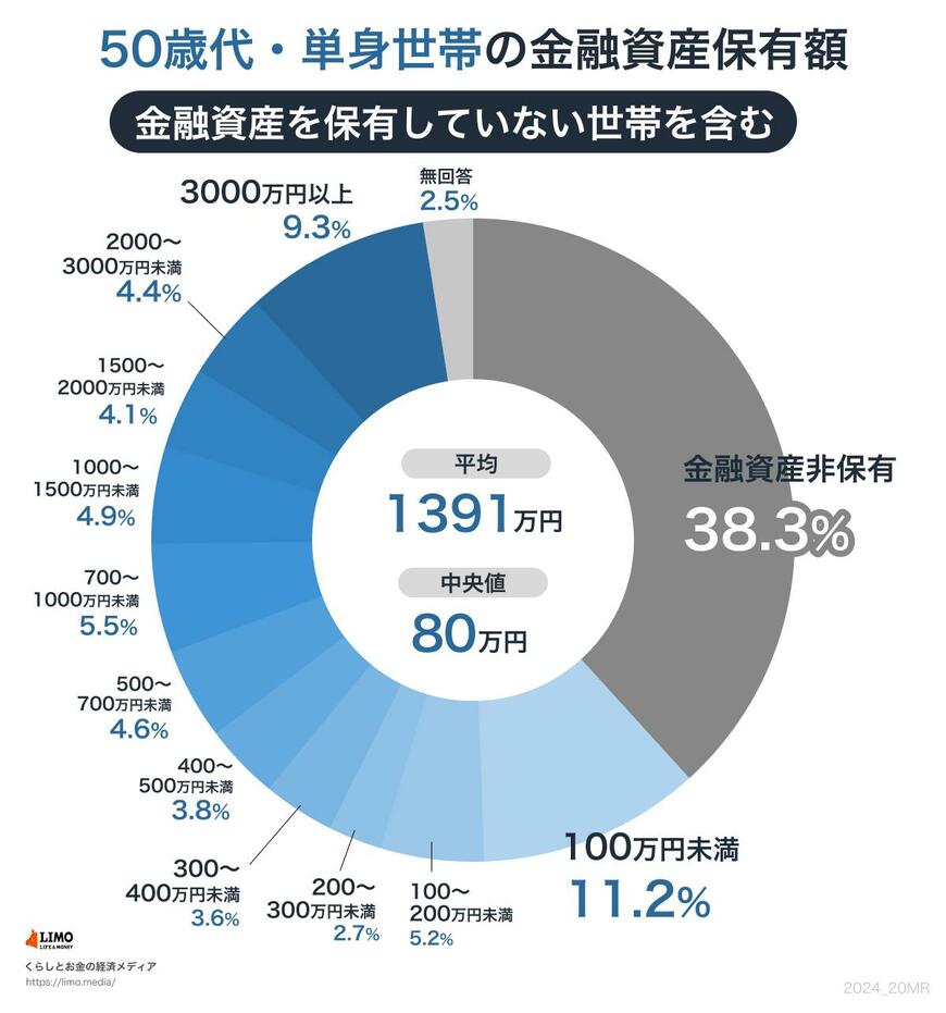 50歳代の貯蓄中央値