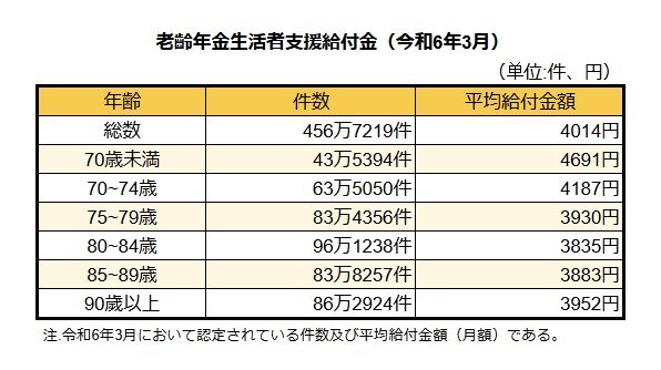 老齢年金生活者支援給付金（令和6年3月） 