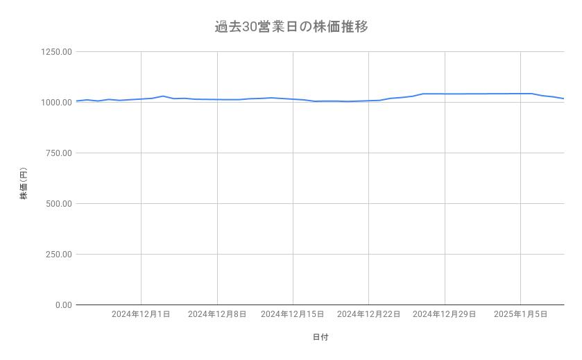 三菱HCキャピタルの株価推移(過去30営業日)
