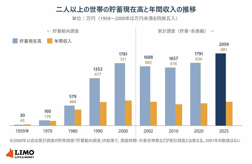 二人以上の世帯の貯蓄現在高と年間収入の推移。貯蓄は1959年30万円、1990年1353万円、2002年1688万円、2025年2059万円。年間収入は2002年683万円、2025年681万円