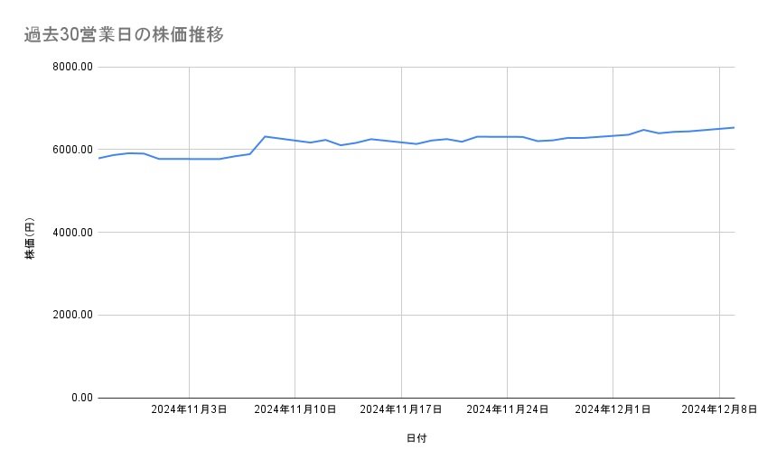 <strong>味の素の株価推移（過去30営業日）</strong><br type="_moz">