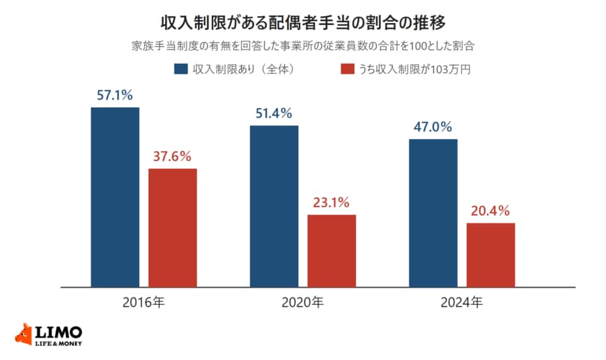 収入制限がある配偶者手当の割合と、そのうち収入制限が103万円の割合を、2016年・2020年・2024年で比べた棒グラフ