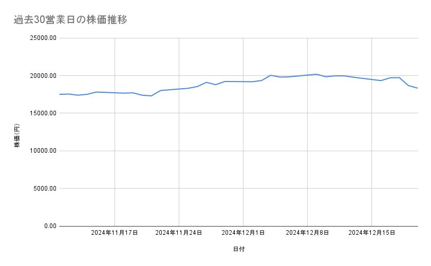 ニトリホールディングスの株価推移（過去30営業日）