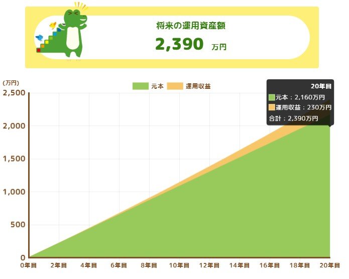 「月9万円・利回り1%・20年間」で運用した場合