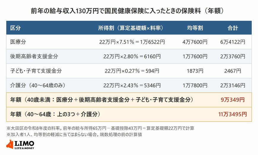 大田区の令和8年度の料率で、前年の給与収入130万円の人の国民健康保険料を医療分・後期高齢者支援金分・子ども・子育て支援金分・介護分ごとに計算した表