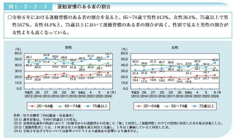 運動習慣のある者の割合