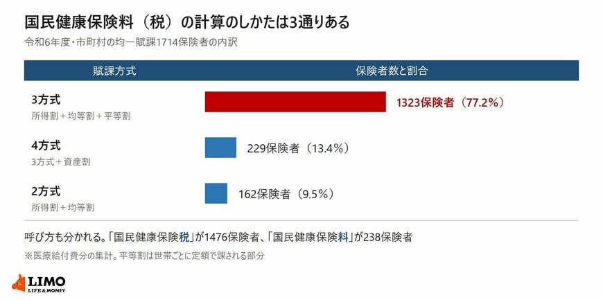 国民健康保険料の賦課方式別の保険者数と、保険料と保険税の呼び方別の保険者数