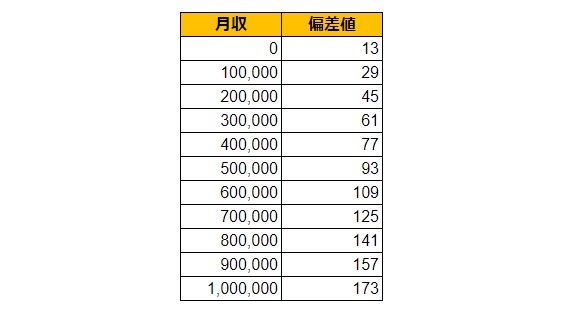 長崎県長崎市の月給偏差値表