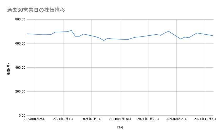 東京電力ホールディングスの株価推移(過去30営業日)