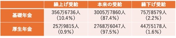 年金の繰上げ・繰下げ受給をしている人数と割合