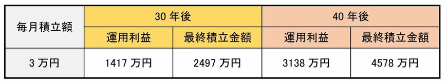 「年率5％・毎月積立額3万円」30年後・40年後の最終積立額