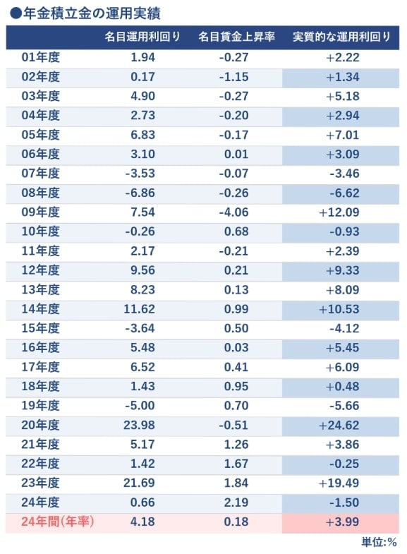年金積立金の運用実績