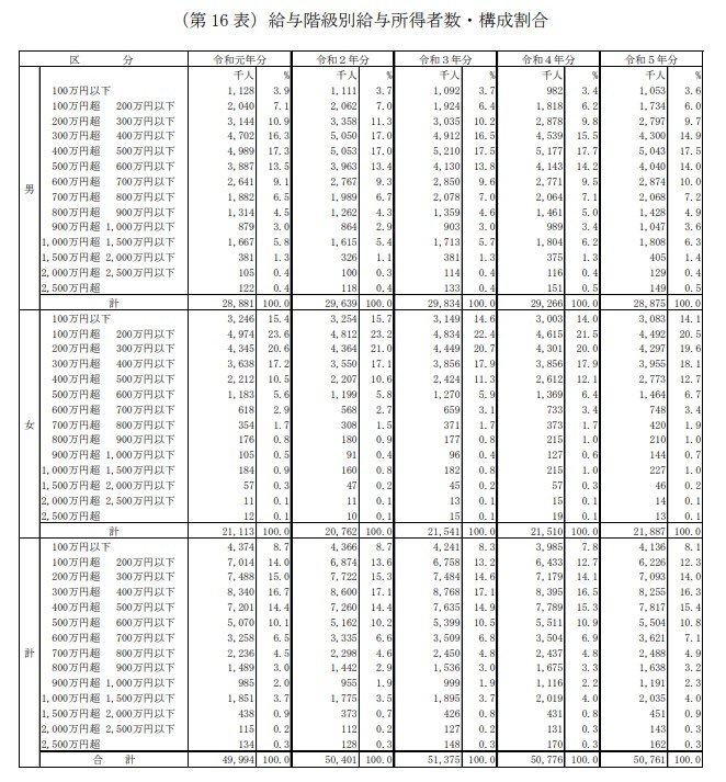 給与階級別給与所得者数・構成割合