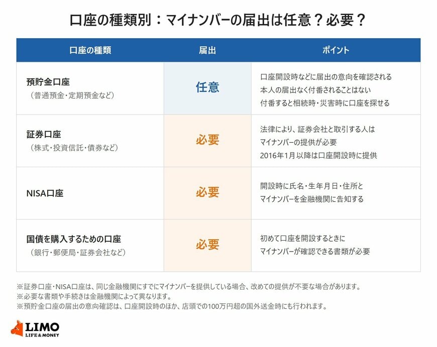 口座の種類別：マイナンバーの届出は任意？必要？