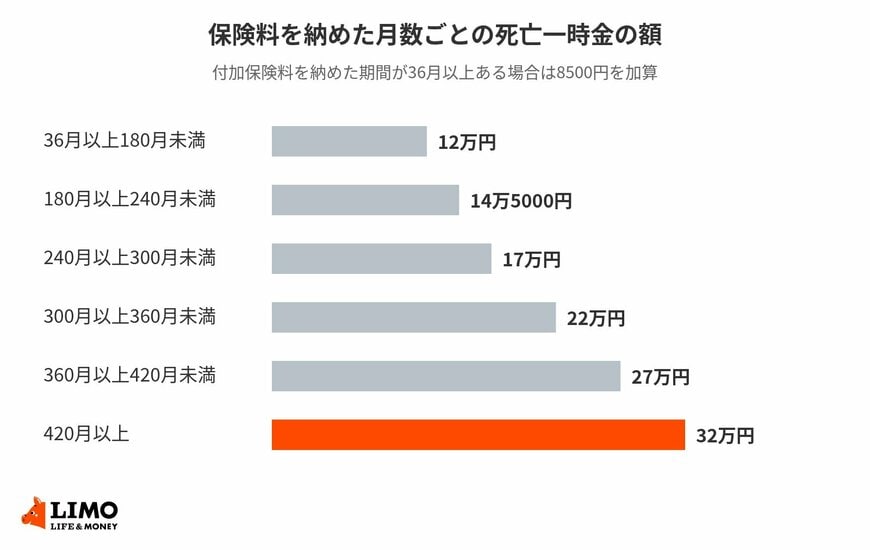 死亡一時金の額は保険料を納めた月数に応じて12万円から32万円