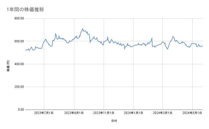 日産自動車の株価推移(1年間)