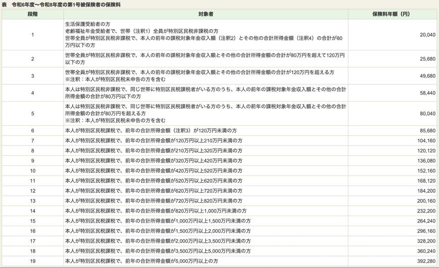 介護保険料の算出方法(東京都練馬区の場合)