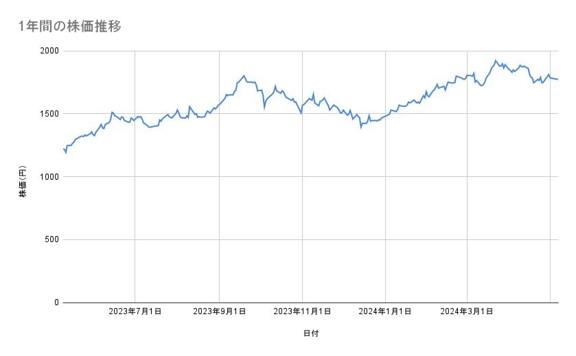 ホンダの株価推移（1年間）