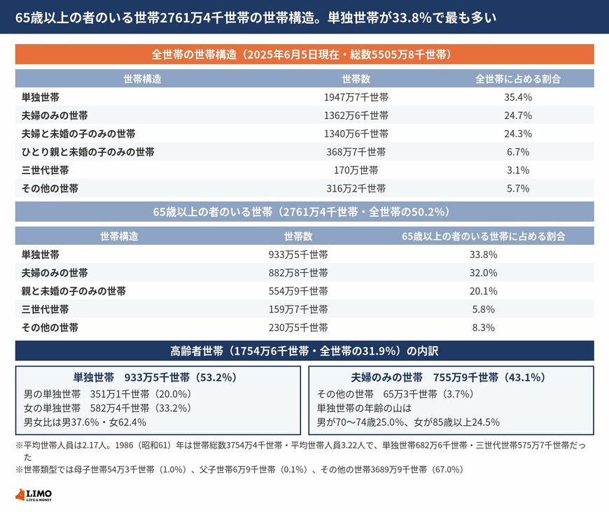 全世帯5505万8千世帯の世帯構造と、65歳以上の者のいる世帯2761万4千世帯の内訳、高齢者世帯の単独世帯と夫婦のみの世帯の割合を並べた図