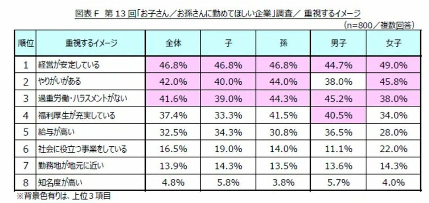 子・孫に勤めてほしい企業において重視するイメージ
