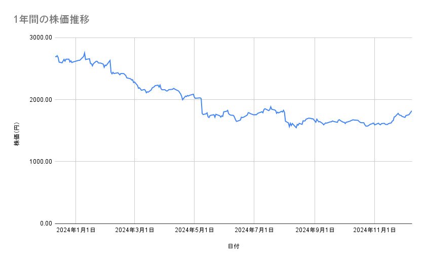 JALの株価推移(1年間)