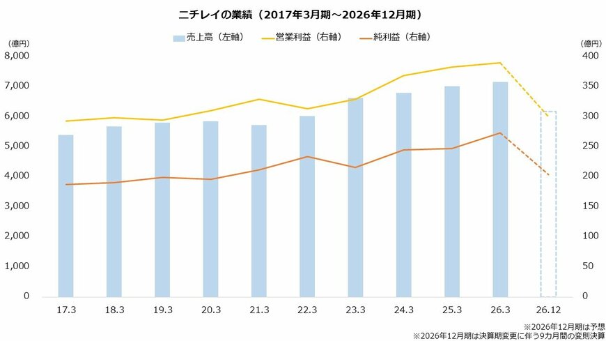 ニチレイの業績(2017年3月期~2026年12月期)