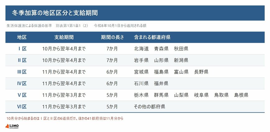 冬季加算の地区区分と支給期間