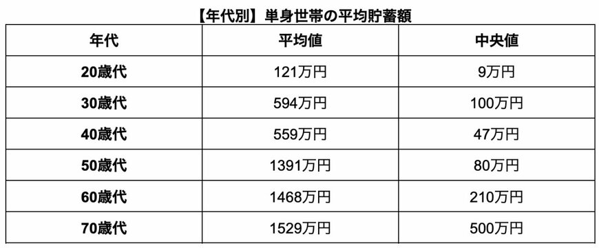 年代別の単身世帯の平均貯蓄額