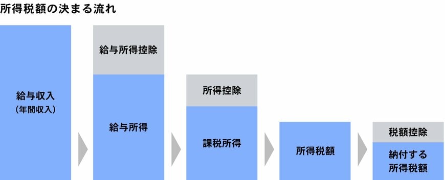 所得税額の決まる流れ