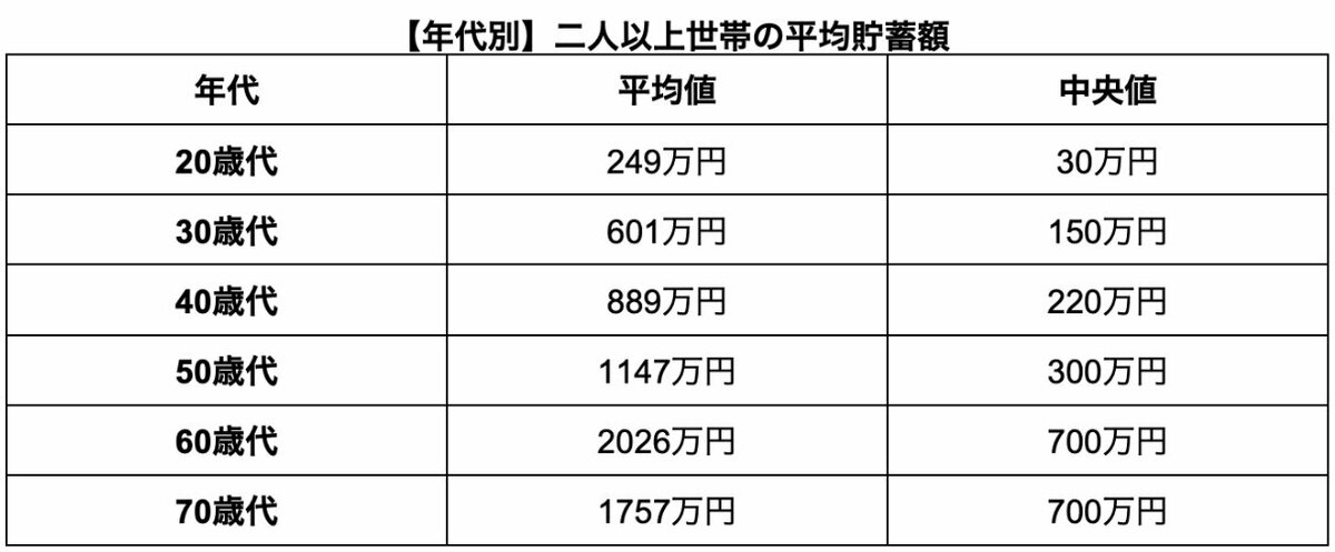 20〜70歳代の平均貯蓄額