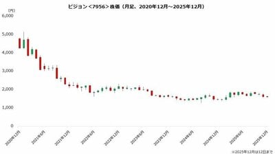 ピジョンの株価チャート