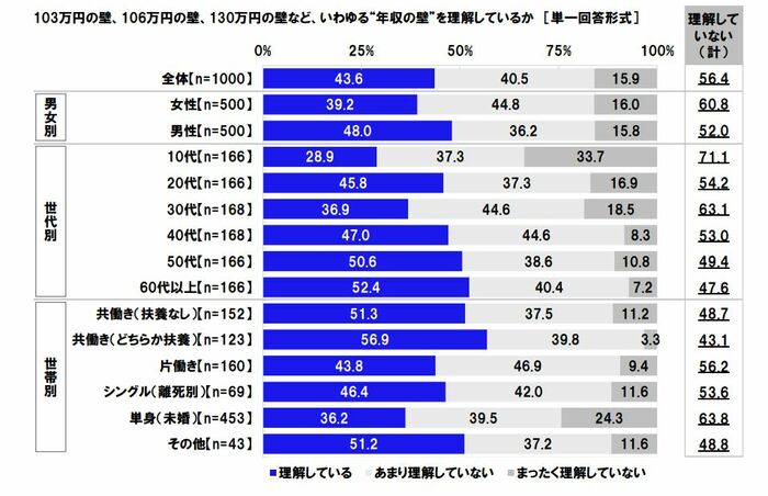 【アンケート結果】「年収の壁」を理解しているか