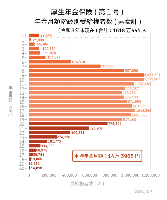 出所：厚生労働省「令和3年度 厚生年金保険・国民年金事業の概況」をもとにLIMO編集部作成