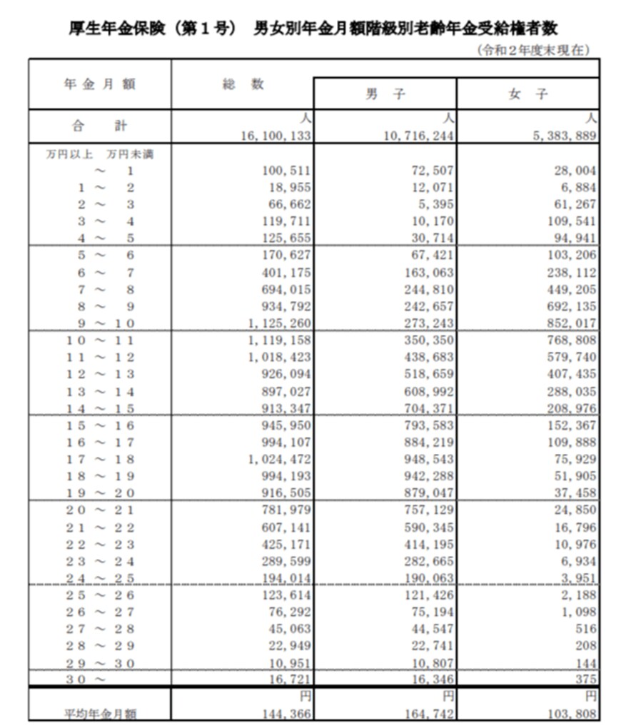 出所：厚生労働省「令和２年度 厚生年金保険・国民年金事業の概況」