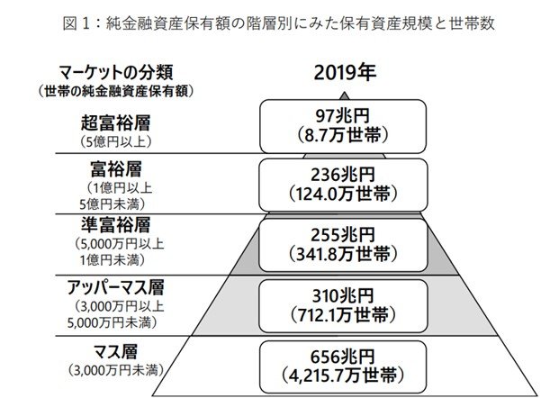出所：野村総合研究所「日本の富裕層は 133 万世帯、 純金融資産総額は 333 兆円と推計」