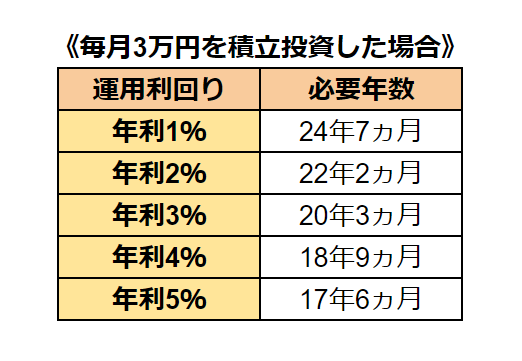 出所：金融庁「資産運用シミュレーション」をもとに筆者作成