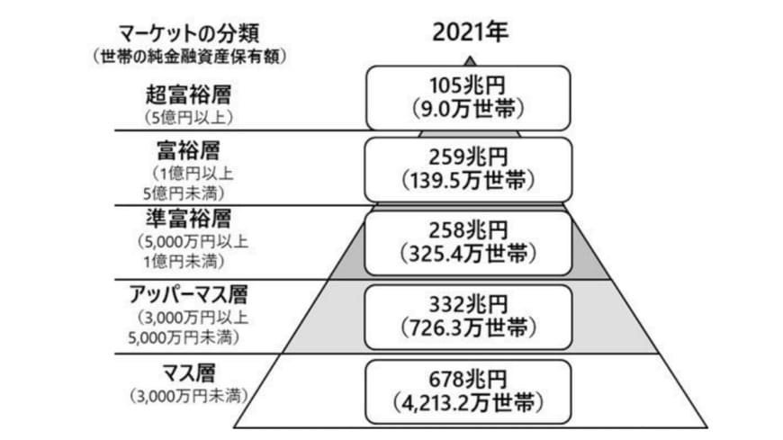出所：野村総合研究所「野村総合研究所、日本の富裕層は149万世帯、その純金融資産総額は364兆円と推計」