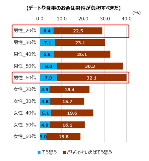 出所：内閣府男女共同参画局「令和4年度　性別による無意識の思い込み（アンコンシャス・バイアス）に関する調査研究」  