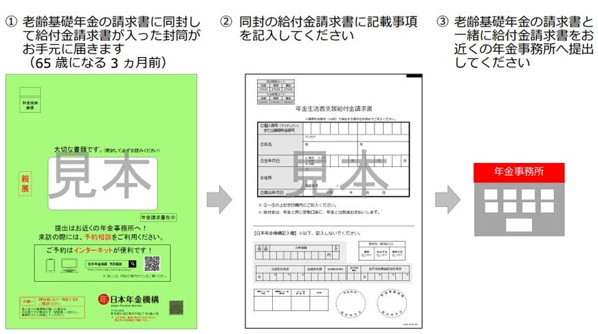 出所:日本年金機構「老齢基礎年金を新規に請求される方の請求手続きの流れ」