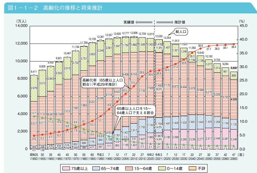出所：令和4年版高齢社会白書（全体版）
