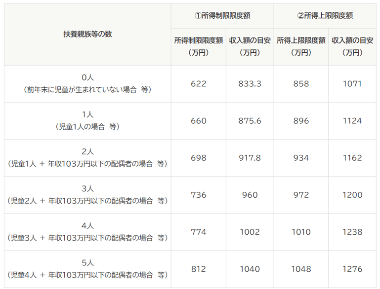 出所：内閣府「児童手当制度のご案内: 子ども・子育て本部」