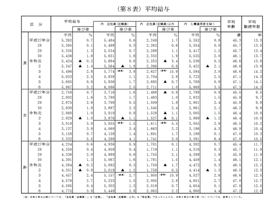 出所：国税庁「令和6年分 民間給与実態統計調査」
