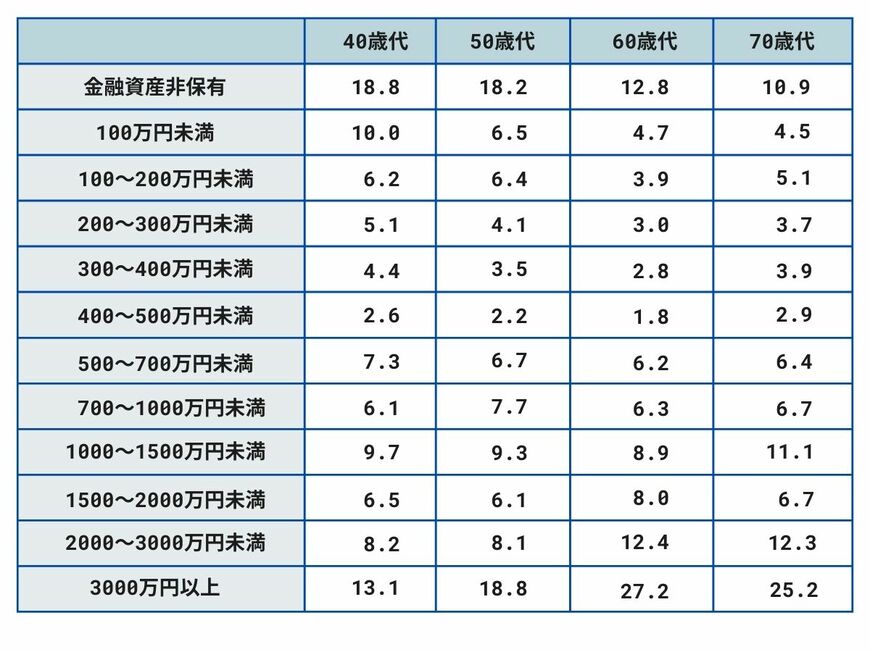 出所：J-FLEC(金融経済教育推進機構)「家計の金融行動に関する世論調査2025年」をもとに筆者作成※無回答を除いて作成