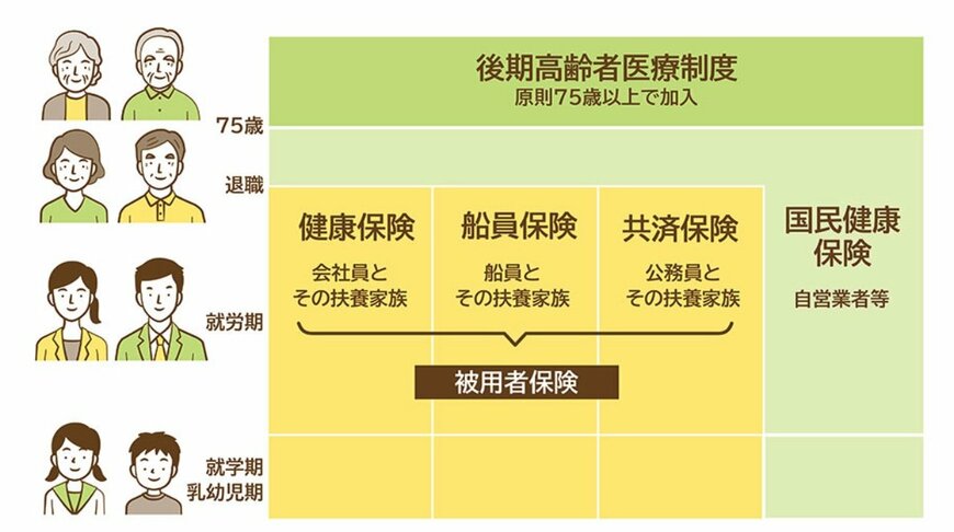 出所：政府広報オンライン「後期高齢者医療制度 医療費の窓口負担割合はどれくらい？」
