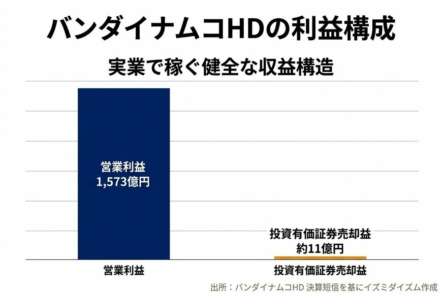 出所：バンダイナムコホールディングス 決算短信を基にイズミダイズム作成
