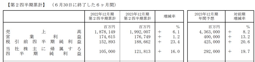 出所：キヤノン株式会社　2023年12月期 第2四半期決算短信〔米国基準〕（連結）