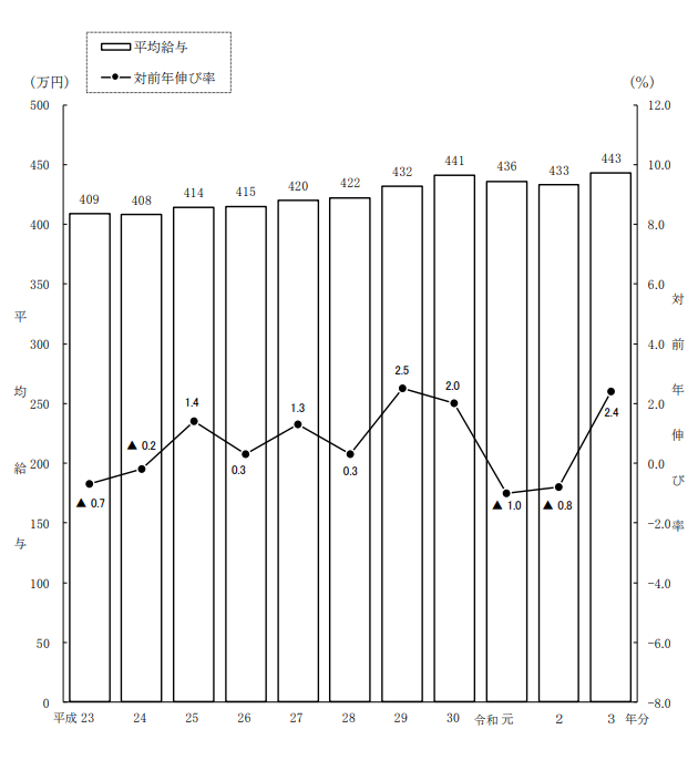 出所：国税庁「令和3年分民間給与実態統計調査」