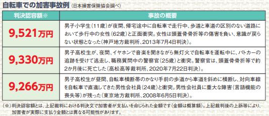 【出典】一般社団法人日本損害保険協会「自転車事故の実態と備え」